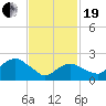 Orient tide chart for Friday, February 19, 2021