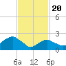 Orient tide chart for Saturday, February 20, 2021