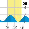 Orient tide chart for Thursday, February 25, 2021