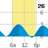 Orient tide chart for Friday, February 26, 2021