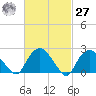 Orient tide chart for Saturday, February 27, 2021