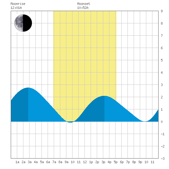 Orient tide chart for Thursday, February 4, 2021