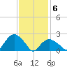 Orient tide chart for Saturday, February 6, 2021
