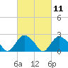 Orient tide chart for Thursday, March 11, 2021