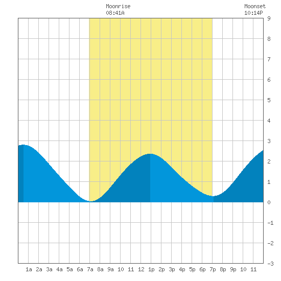 Orient tide chart for Tuesday, March 16, 2021