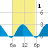 Orient tide chart for Monday, March 1, 2021