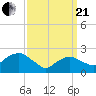 Orient tide chart for Sunday, March 21, 2021