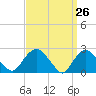 Orient tide chart for Friday, March 26, 2021