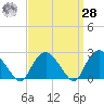 Orient tide chart for Sunday, March 28, 2021