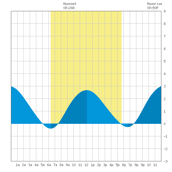 Orient tide chart for Tuesday, March 2, 2021