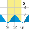 Orient tide chart for Tuesday, March 2, 2021