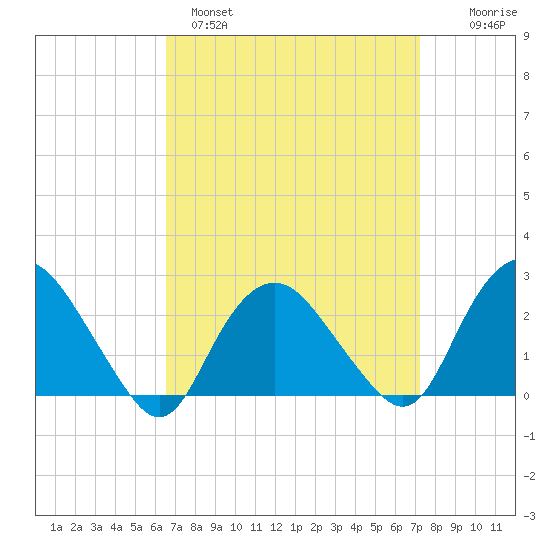Orient tide chart for Tuesday, March 30, 2021