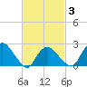 Orient tide chart for Wednesday, March 3, 2021