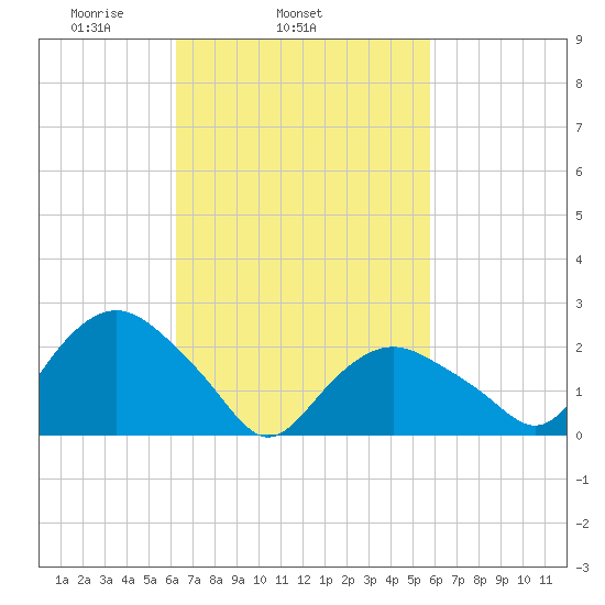 Orient tide chart for Saturday, March 6, 2021
