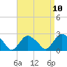 Orient tide chart for Saturday, April 10, 2021