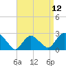 Orient tide chart for Monday, April 12, 2021