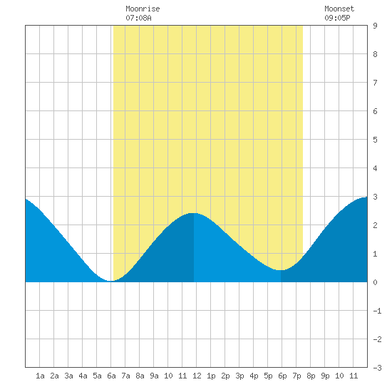 Orient tide chart for Tuesday, April 13, 2021