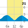 Orient tide chart for Wednesday, April 21, 2021