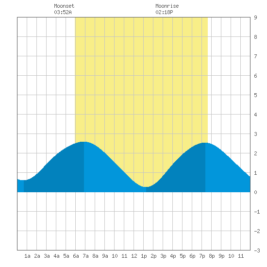 Orient tide chart for Thursday, April 22, 2021