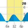 Orient tide chart for Wednesday, April 28, 2021