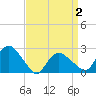 Orient tide chart for Friday, April 2, 2021