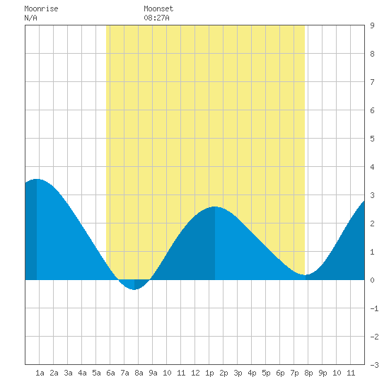 Orient tide chart for Friday, April 30, 2021