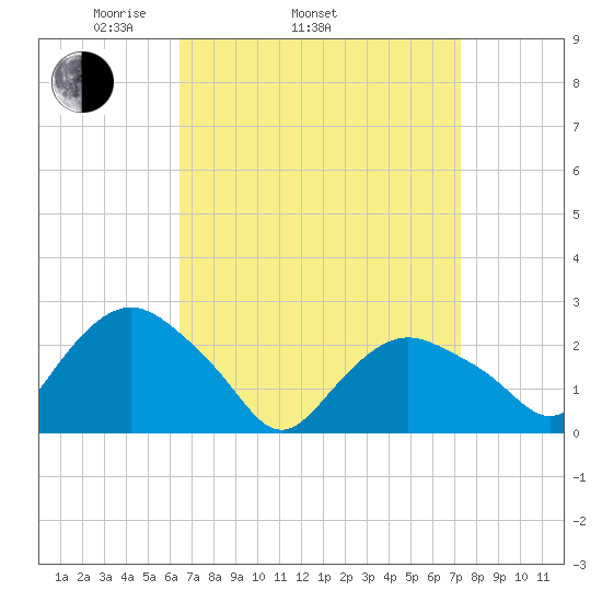 Orient tide chart for Sunday, April 4, 2021