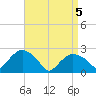 Orient tide chart for Monday, April 5, 2021