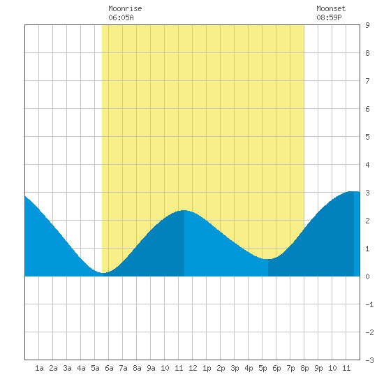Orient tide chart for Wednesday, May 12, 2021