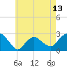 Orient tide chart for Thursday, May 13, 2021