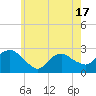 Orient tide chart for Monday, May 17, 2021