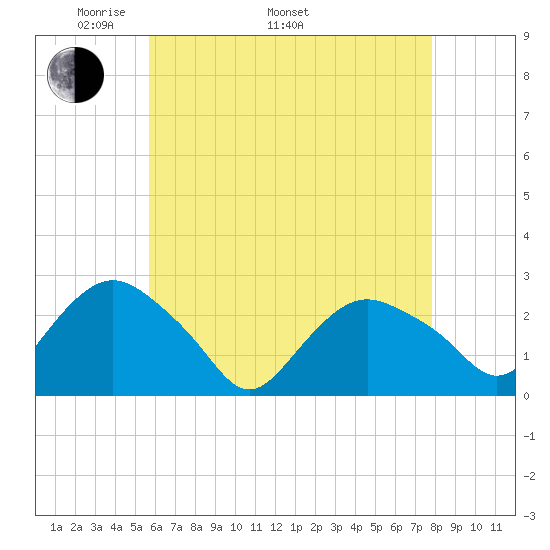 Orient tide chart for Monday, May 3, 2021