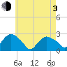 Orient tide chart for Monday, May 3, 2021