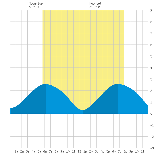 Orient tide chart for Wednesday, May 5, 2021