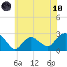 Orient tide chart for Thursday, June 10, 2021