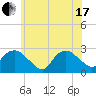 Orient tide chart for Thursday, June 17, 2021