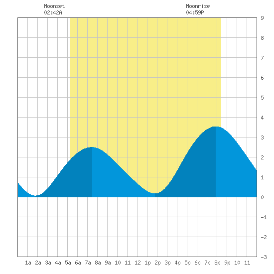 Orient tide chart for Monday, June 21, 2021