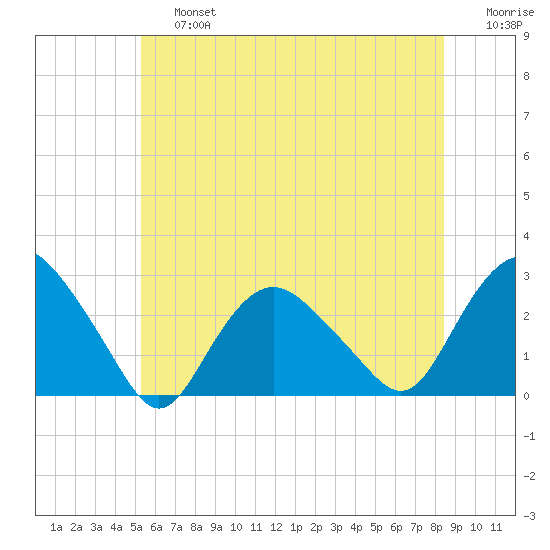 Orient tide chart for Saturday, June 26, 2021