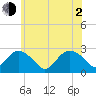Orient tide chart for Wednesday, June 2, 2021
