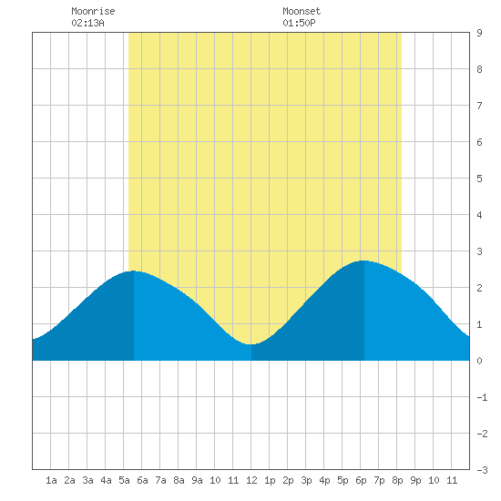 Orient tide chart for Thursday, June 3, 2021
