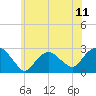 Orient tide chart for Sunday, July 11, 2021