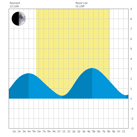 Orient tide chart for Saturday, July 17, 2021