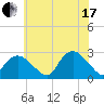 Orient tide chart for Saturday, July 17, 2021