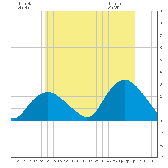 Orient tide chart for Monday, July 19, 2021