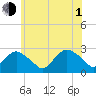 Orient tide chart for Thursday, July 1, 2021