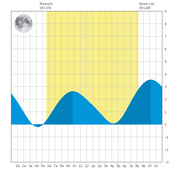 Orient tide chart for Friday, July 23, 2021