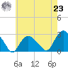 Orient tide chart for Friday, July 23, 2021