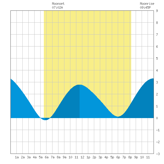Orient tide chart for Sunday, July 25, 2021