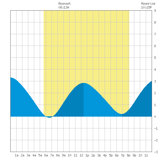 Orient tide chart for Monday, July 26, 2021