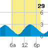 Orient tide chart for Thursday, July 29, 2021